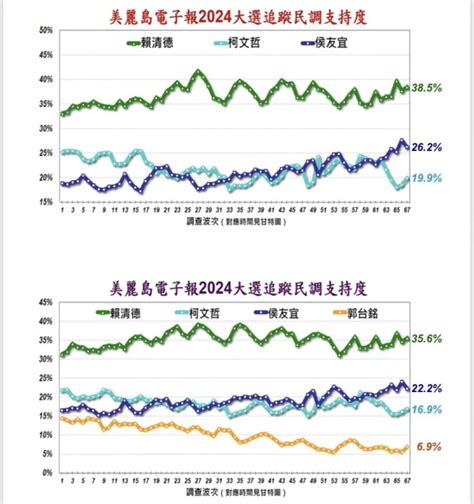 美麗島民調|《美麗島》最新政黨民調出爐 藍「反感度大降」5.4％